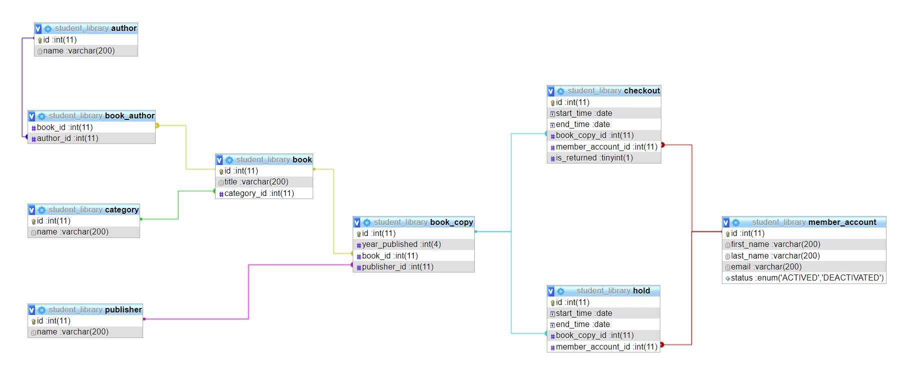 Skema Database Perpustakaan di phpmyadmin