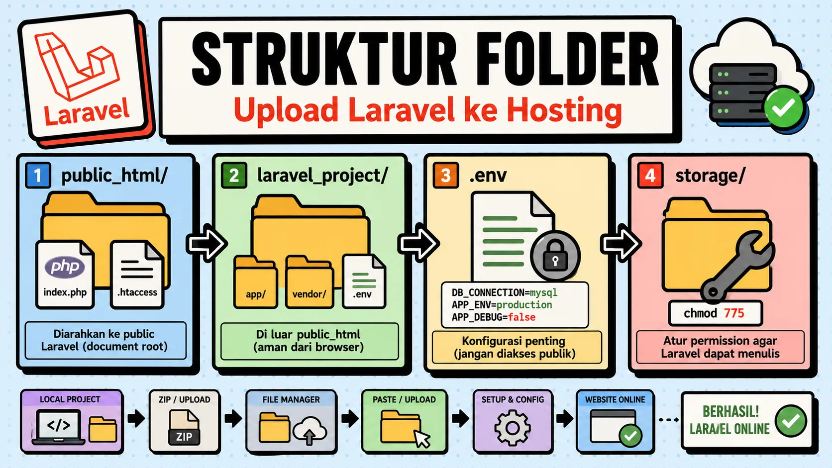 Cara Deploy Laravel ke Hosting Gratis