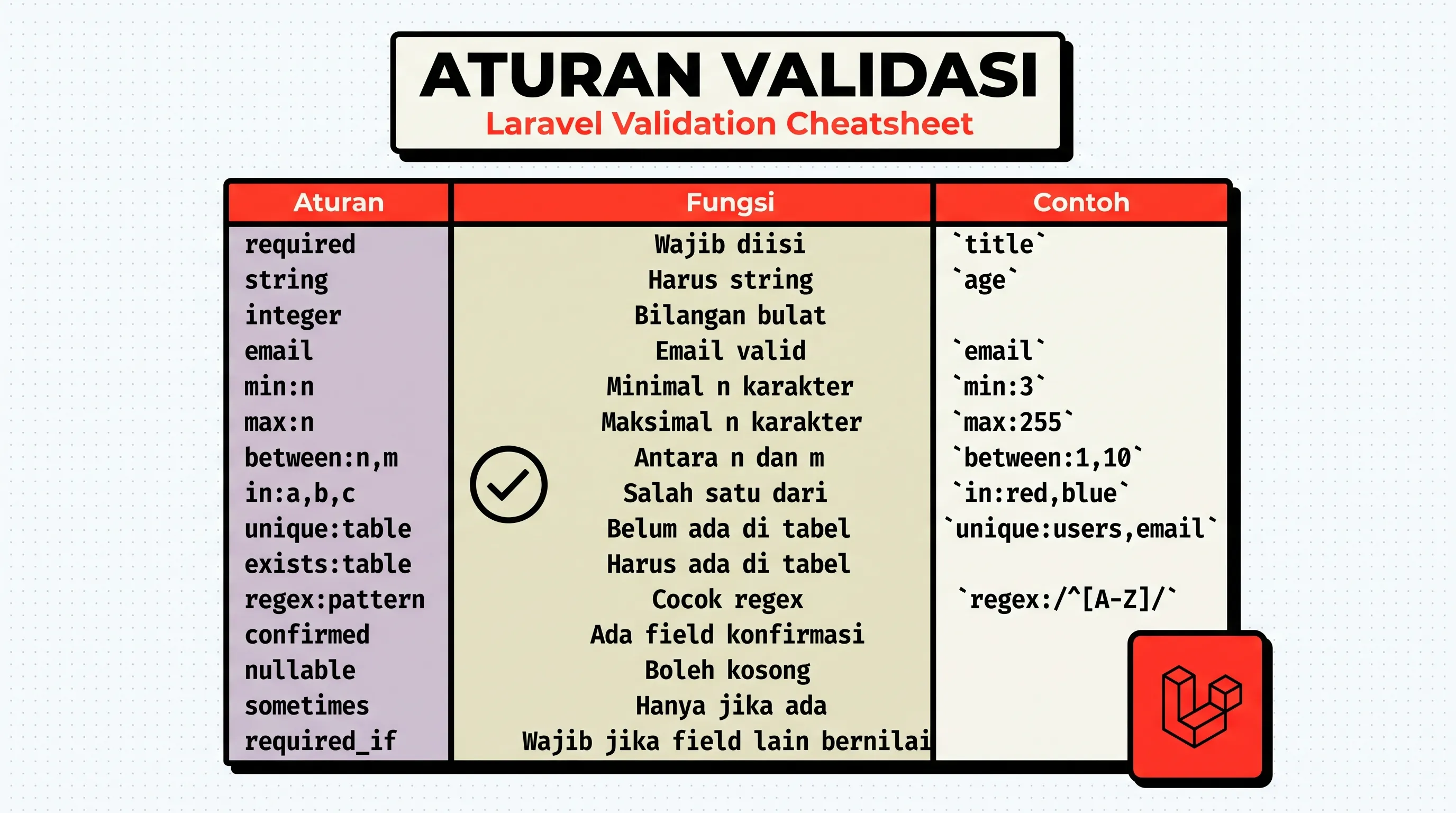 Laravel Validation dan Form Request