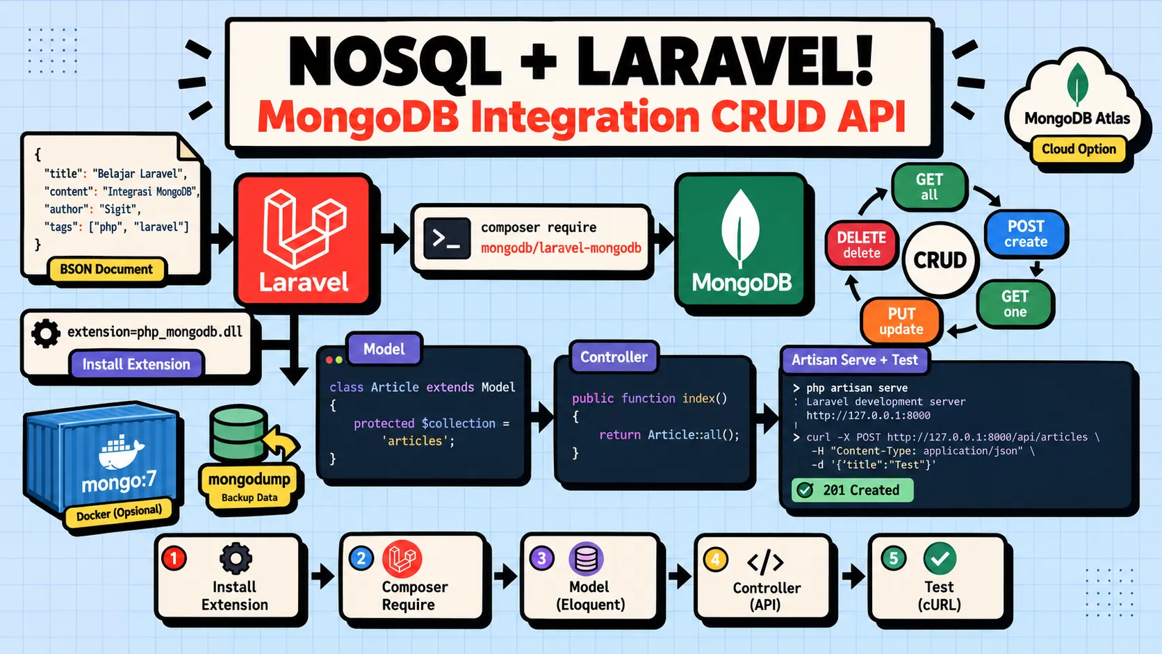 Cara Menghubungkan Laravel dengan MongoDB dan Membuat CRUD API