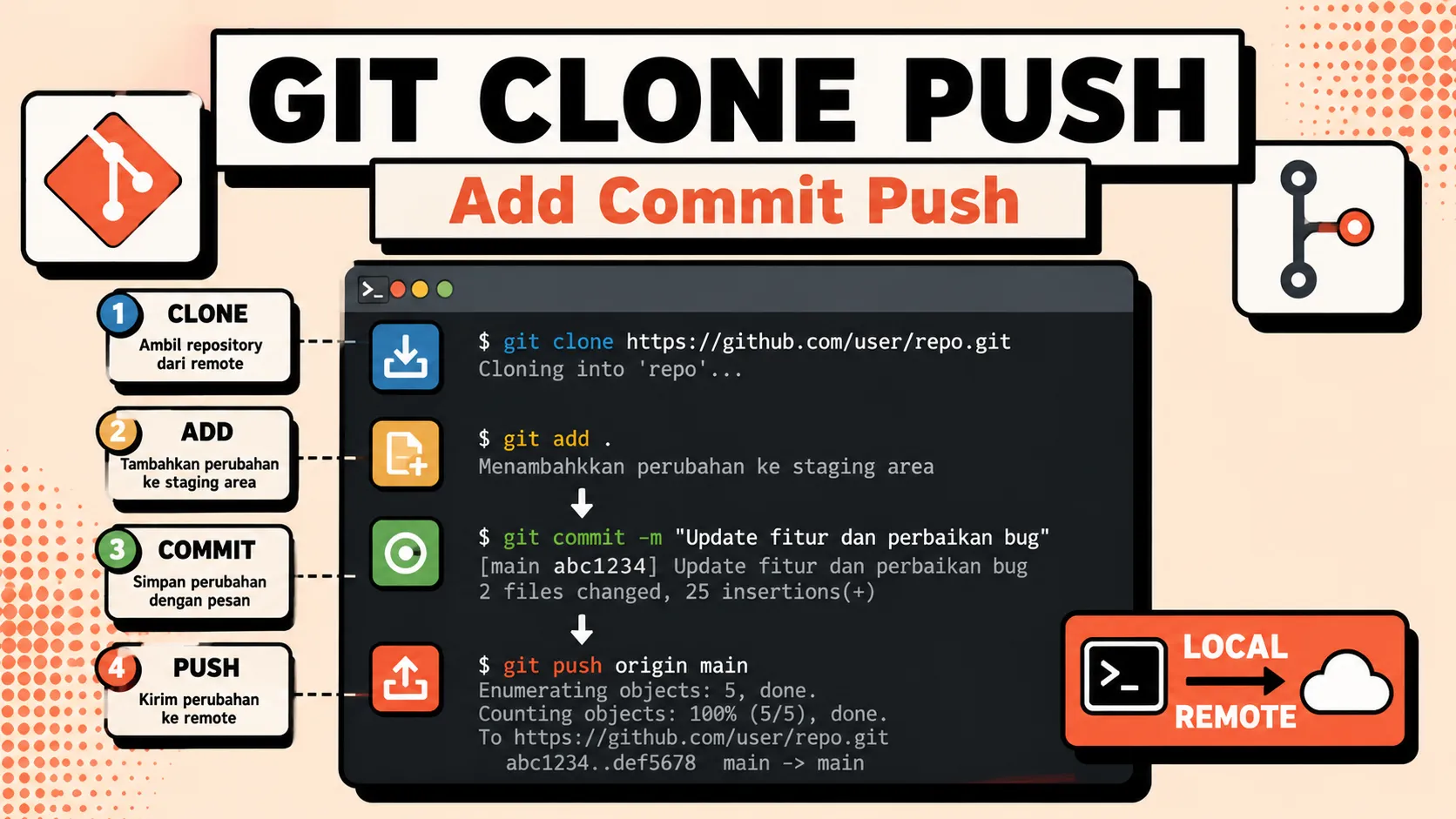 Panduan Git Clone, Add, Commit, Push: Cara Upload Project ke GitHub 2026