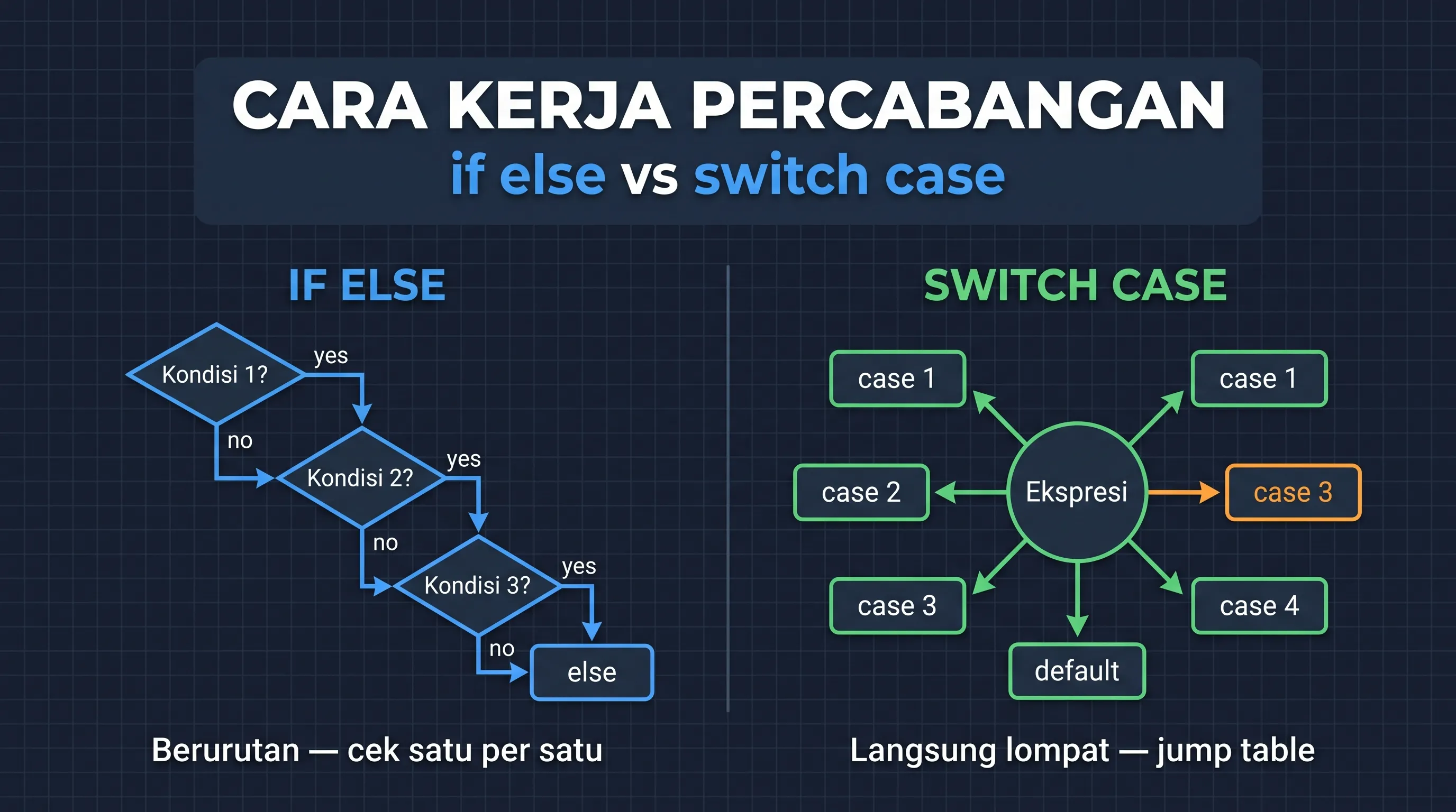 Perbedaan If Else Dan Switch Case