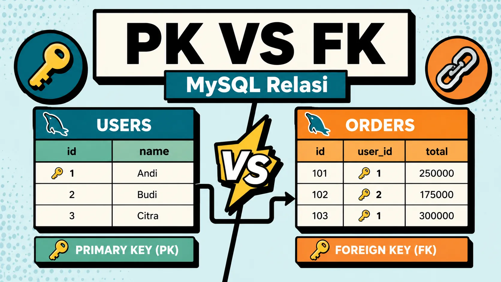 Perbedaan Primary Key dan Foreign Key di MySQL: Panduan Lengkap